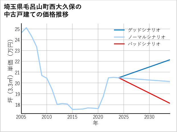 埼玉県毛呂山町西大久保の中古戸建て価格推移