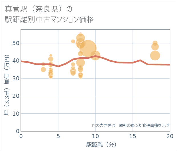 真菅駅(奈良県)の徒歩距離別の中古マンション坪単価
