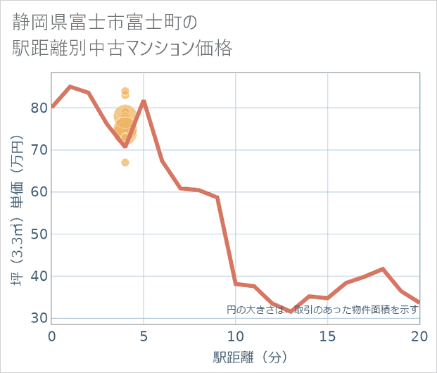 静岡県富士市富士町の徒歩距離別の中古マンション坪単価