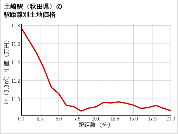 土崎駅（秋田県）の徒歩距離別の土地坪単価