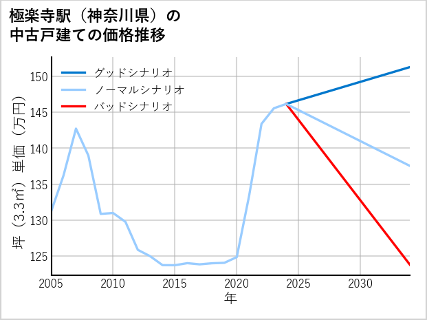 極楽寺駅（神奈川県）の中古戸建て価格推移