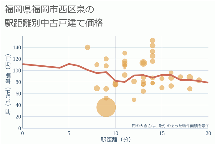 福岡県福岡市西区泉の徒歩距離別の中古戸建て坪単価