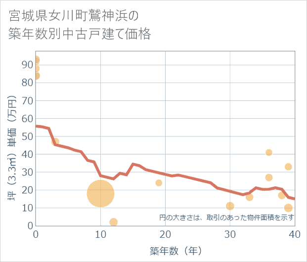 宮城県女川町鷲神浜の築年数別の中古戸建て坪単価