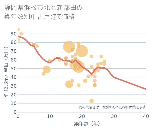 静岡県浜松市北区新都田の築年数別の中古戸建て坪単価