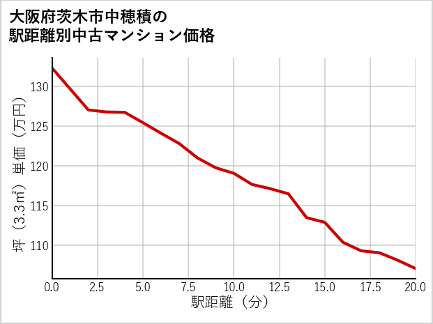 大阪府茨木市中穂積の徒歩距離別の中古マンション坪単価