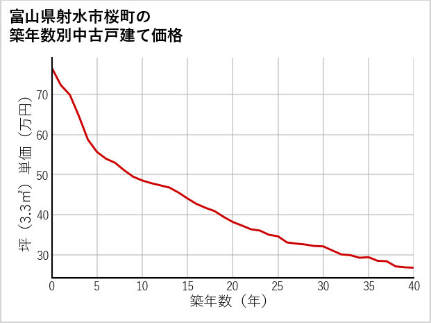 富山県射水市桜町の築年数別の中古戸建て坪単価