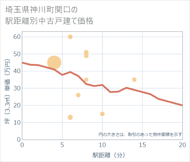 埼玉県神川町関口の徒歩距離別の中古戸建て坪単価