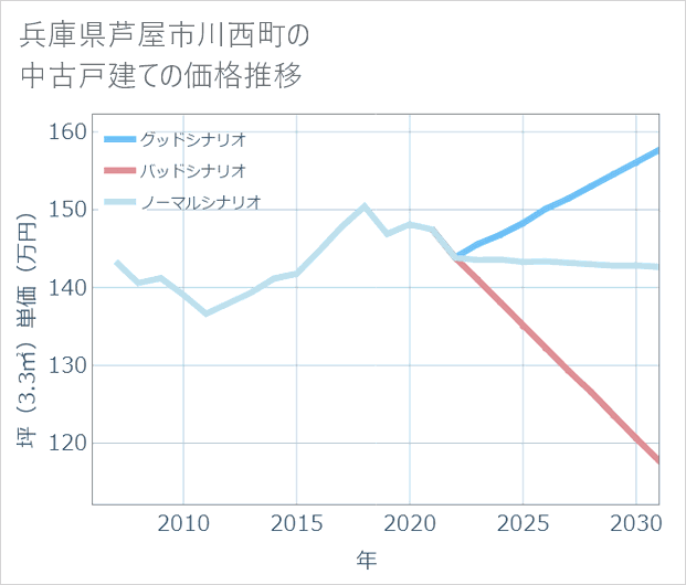 兵庫県芦屋市川西町の中古戸建て価格推移