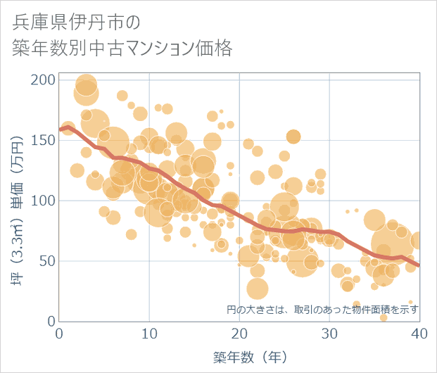 兵庫県伊丹市の築年数別の中古マンション坪単価