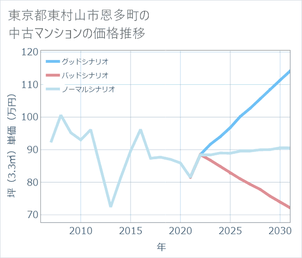 東京都東村山市恩多町の中古マンション価格推移