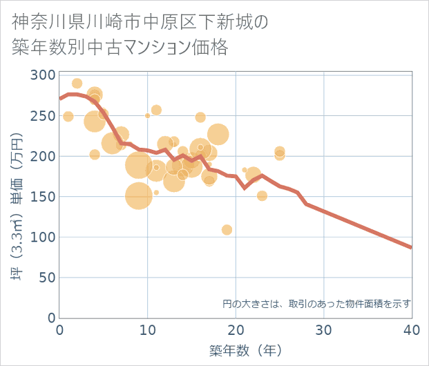 神奈川県川崎市中原区下新城の築年数別の中古マンション坪単価