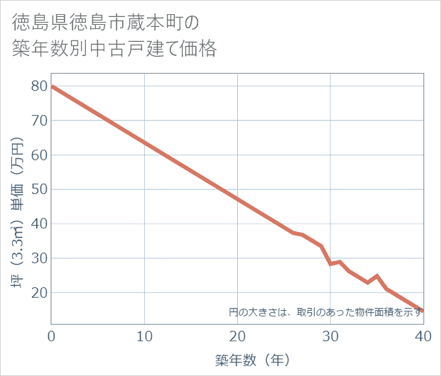 徳島県徳島市蔵本町の築年数別の中古戸建て坪単価