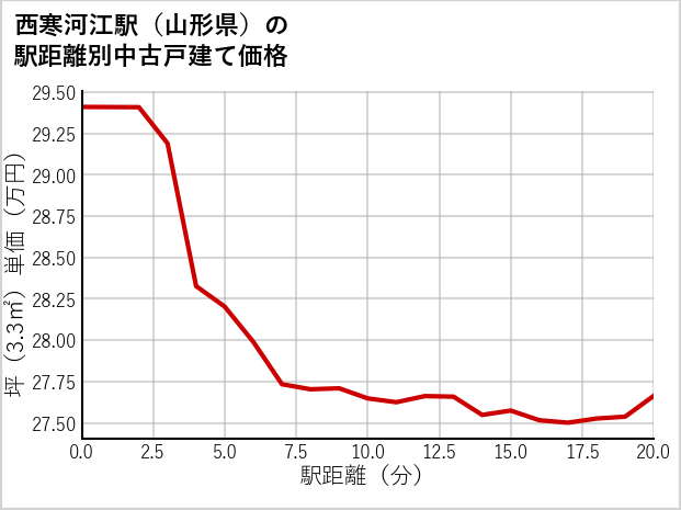 西寒河江駅（山形県）の徒歩距離別の中古戸建て坪単価