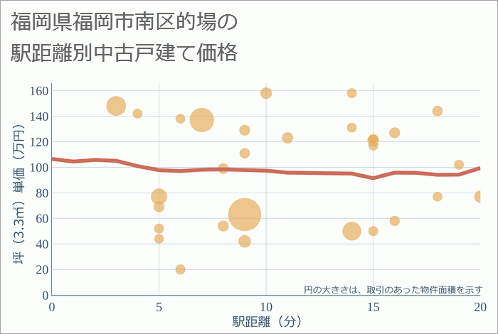 福岡県福岡市南区的場の徒歩距離別の中古戸建て坪単価