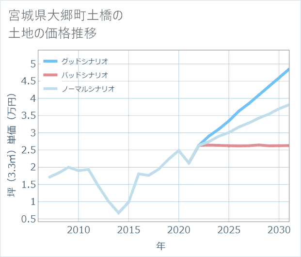 宮城県大郷町土橋の土地価格推移