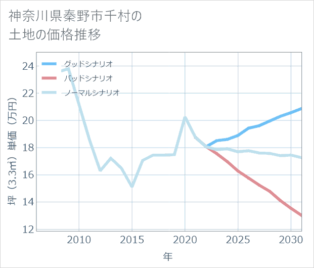 神奈川県秦野市千村の土地価格推移