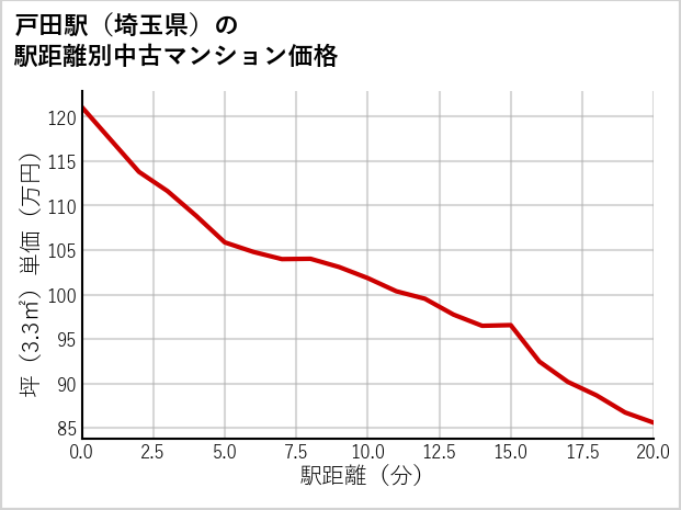 戸田駅（埼玉県）の徒歩距離別の中古マンション坪単価