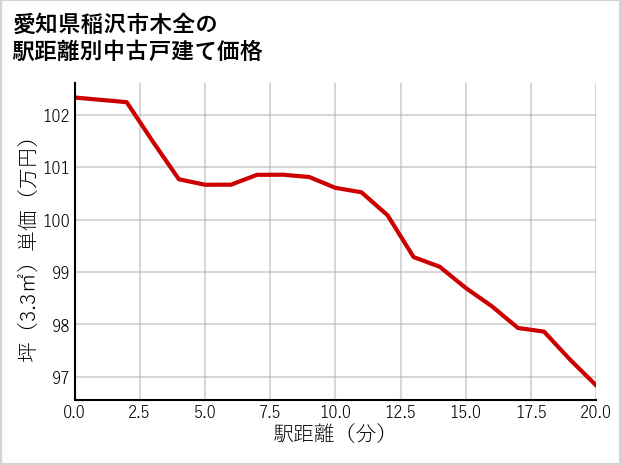愛知県稲沢市木全の徒歩距離別の中古戸建て坪単価