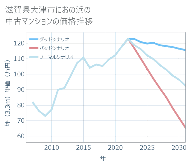 滋賀県大津市におの浜の中古マンション価格推移