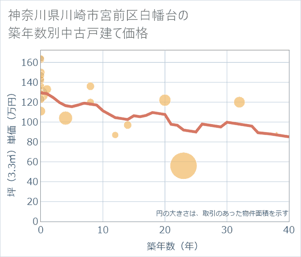 神奈川県川崎市宮前区白幡台の築年数別の中古戸建て坪単価