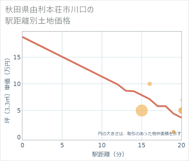 秋田県由利本荘市川口の徒歩距離別の土地坪単価