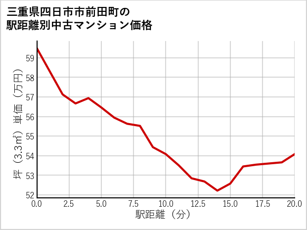 三重県四日市市前田町の徒歩距離別の中古マンション坪単価