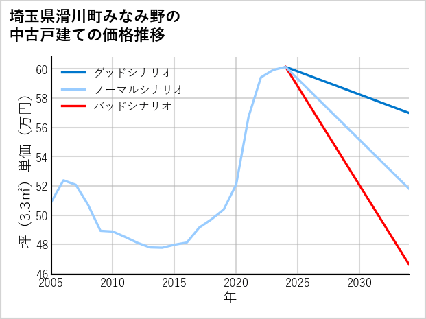 埼玉県滑川町みなみ野の中古戸建て価格推移