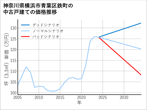 神奈川県横浜市青葉区鉄町の中古戸建て価格推移