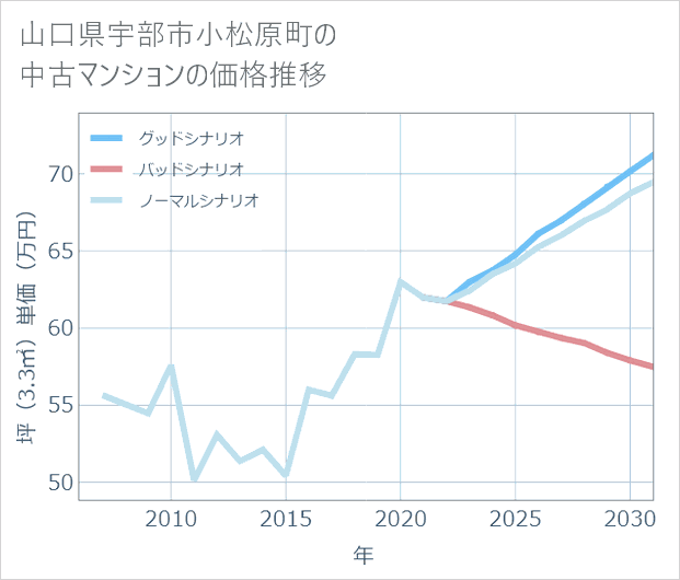 山口県宇部市小松原町の中古マンション価格推移