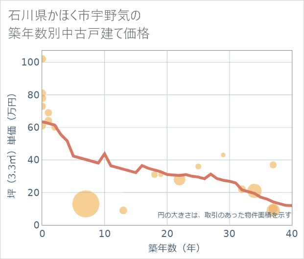 石川県かほく市宇野気の築年数別の中古戸建て坪単価