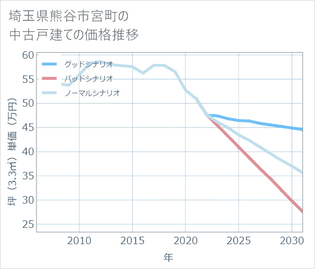 埼玉県熊谷市宮町の中古戸建て価格推移