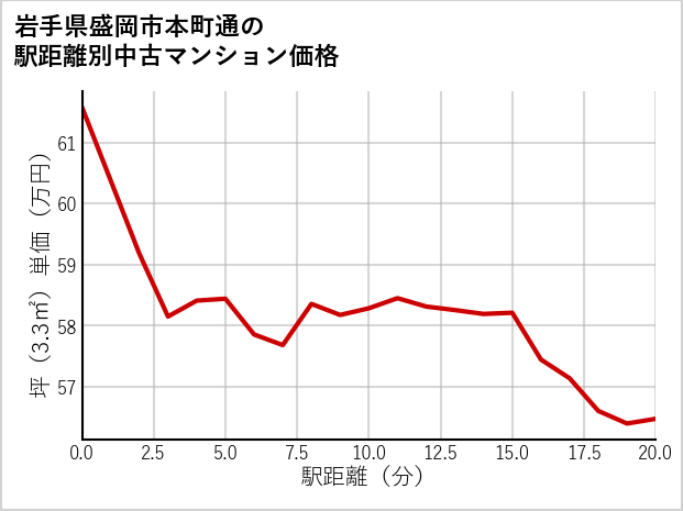 岩手県盛岡市本町通の徒歩距離別の中古マンション坪単価