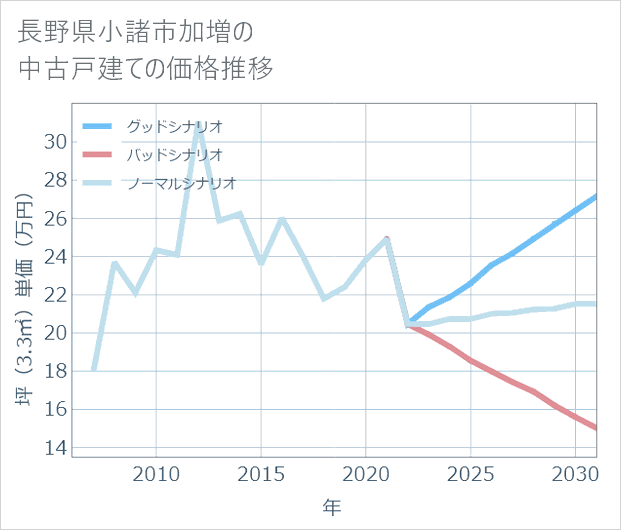 長野県小諸市加増の中古戸建て価格推移
