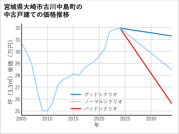 宮城県大崎市古川中島町の中古戸建て価格推移