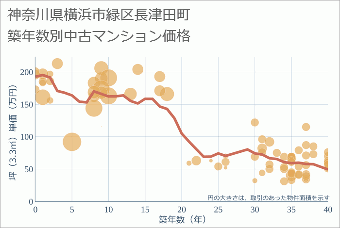 神奈川県横浜市緑区長津田町の築年数別の中古マンション坪単価