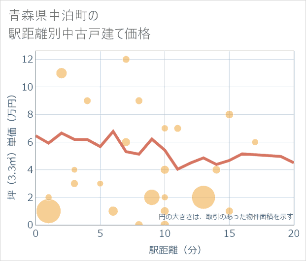 青森県中泊町の徒歩距離別の中古戸建て坪単価