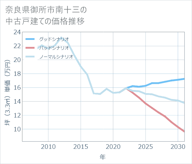 奈良県御所市南十三の中古戸建て価格推移