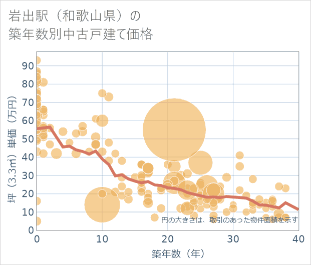 岩出駅（和歌山県）の築年数別の中古戸建て坪単価