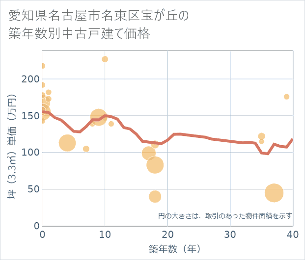 愛知県名古屋市名東区宝が丘の築年数別の中古戸建て坪単価