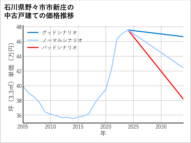 石川県野々市市新庄の中古戸建て価格推移