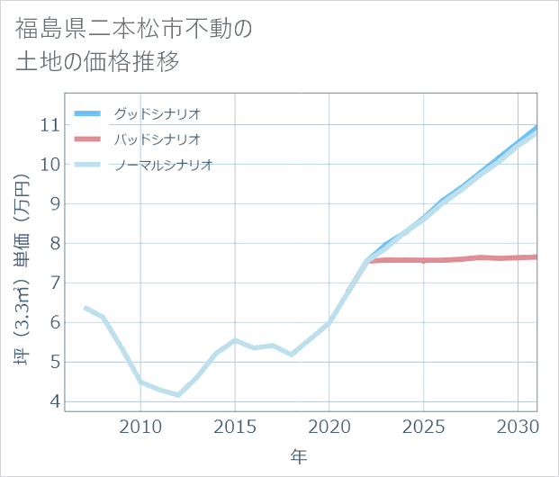 福島県二本松市不動の土地価格推移