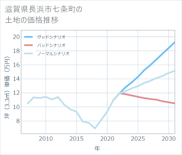 滋賀県長浜市七条町の土地価格推移