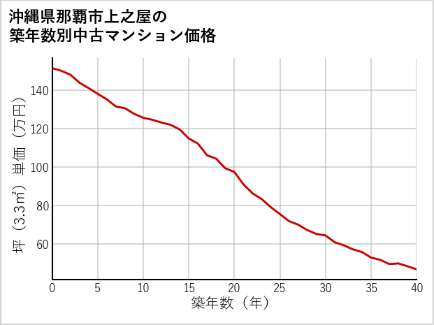 沖縄県那覇市上之屋の築年数別の中古マンション坪単価