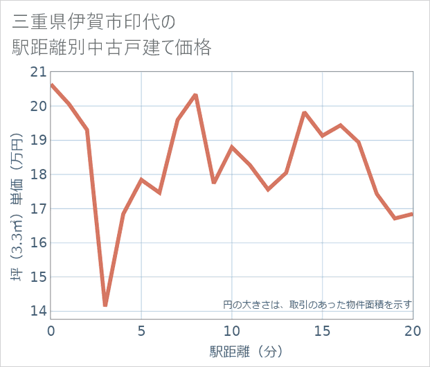 三重県伊賀市印代の徒歩距離別の中古戸建て坪単価