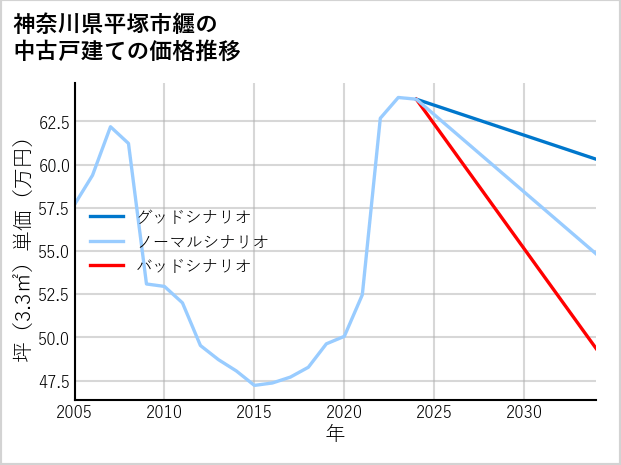 神奈川県平塚市纒の中古戸建て価格推移