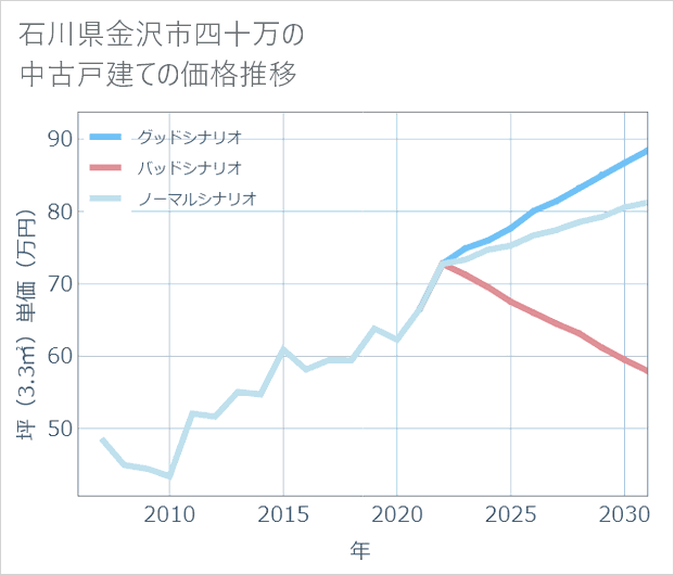 石川県金沢市四十万の中古戸建て価格推移