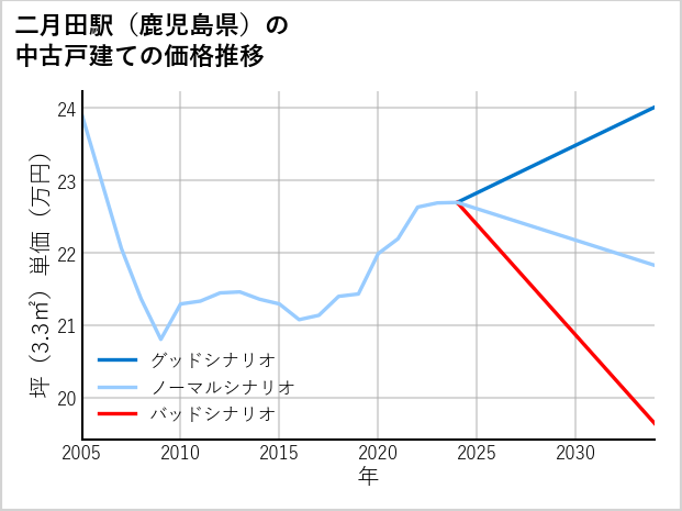 二月田駅（鹿児島県）の中古戸建て価格推移