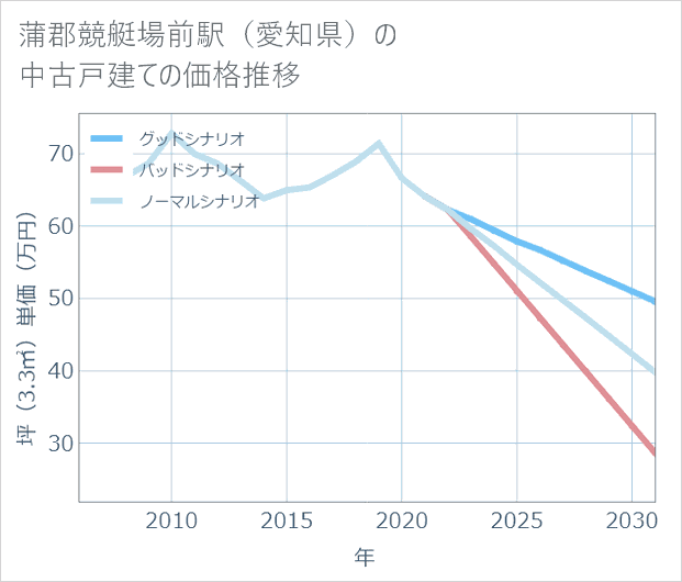 蒲郡競艇場前駅(愛知県)の中古戸建て価格推移