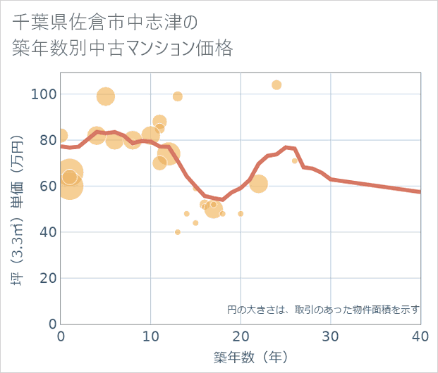 千葉県佐倉市中志津の築年数別の中古マンション坪単価