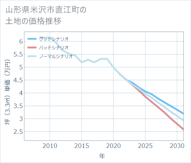 山形県米沢市直江町の土地価格推移